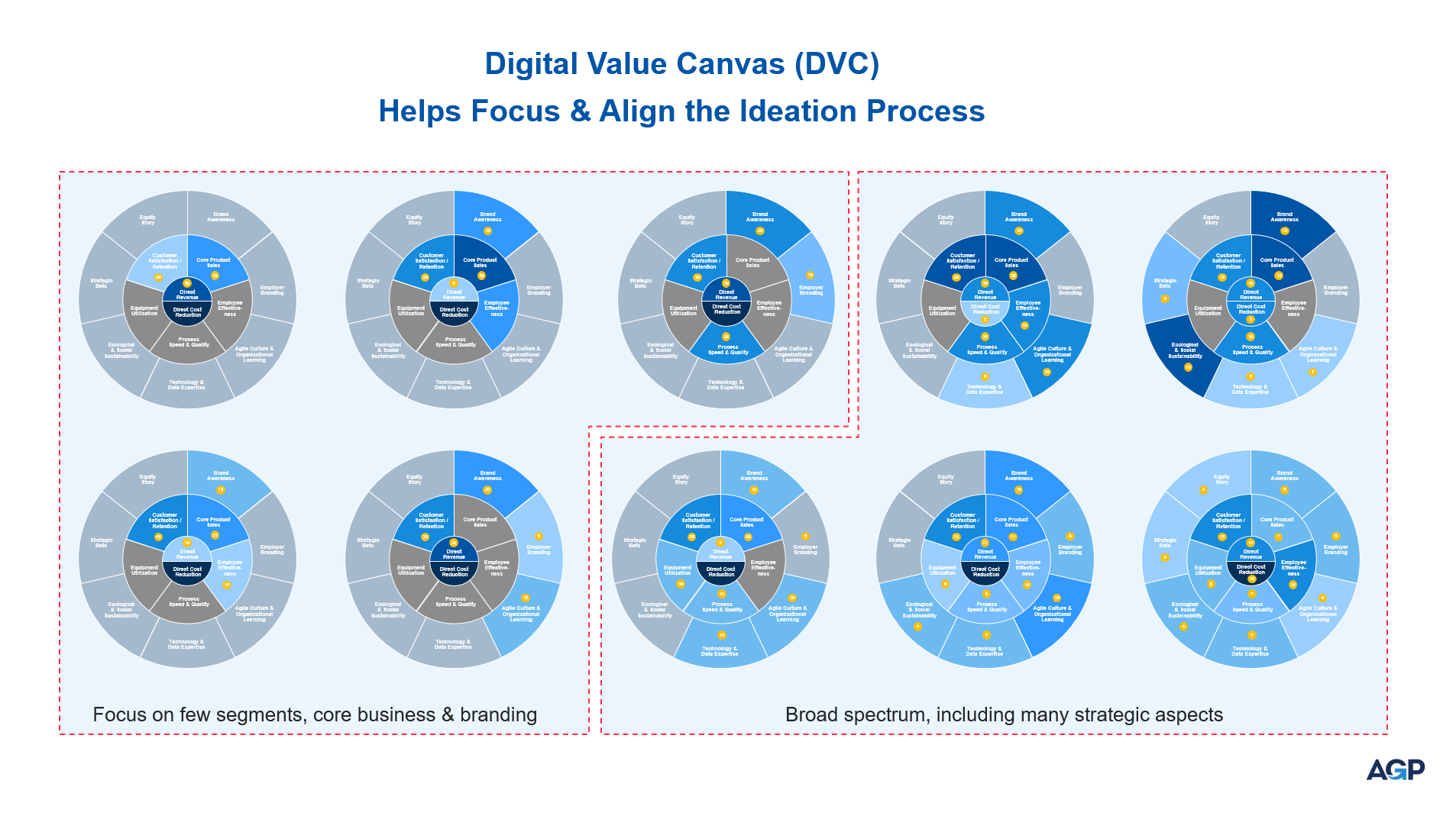 Digital Value Canvas Configurations